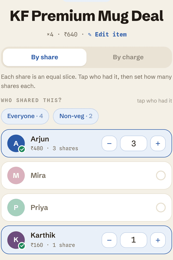The split screen: KF Premium Mug Deal ×4, ₹640, split by share — Arjun 3 shares (₹480), Karthik 1 share (₹160), Mira and Priya not tapped